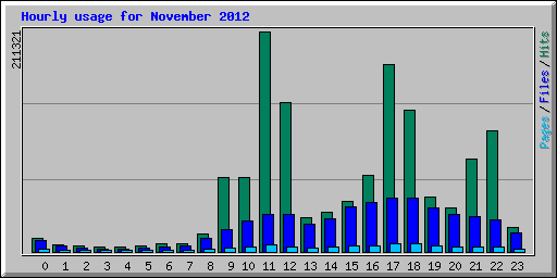 Hourly usage for November 2012