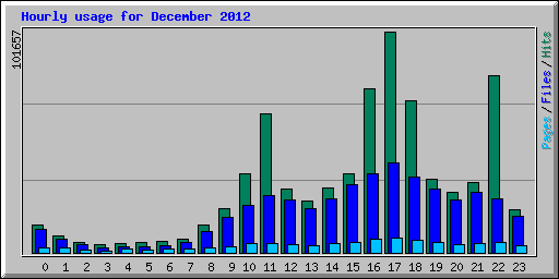 Hourly usage for December 2012