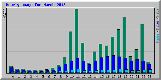 Hourly usage for March 2013