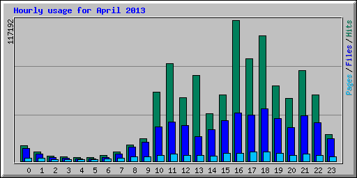 Hourly usage for April 2013