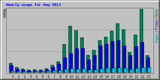 Hourly usage for May 2013