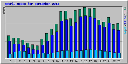 Hourly usage for September 2013