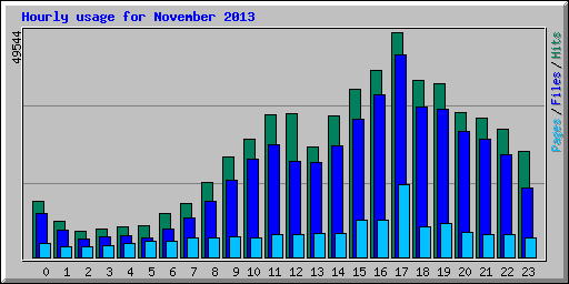 Hourly usage for November 2013