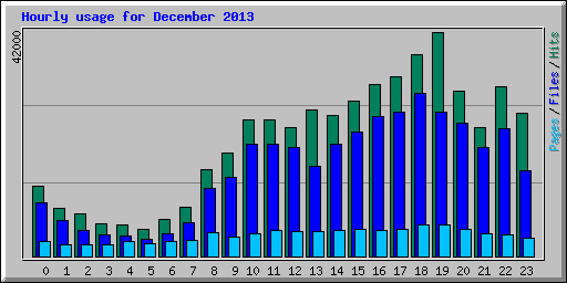 Hourly usage for December 2013