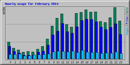 Hourly usage for February 2014
