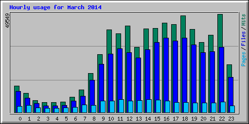 Hourly usage for March 2014