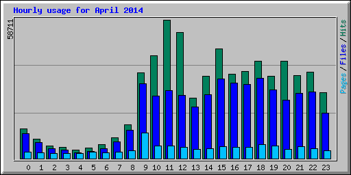 Hourly usage for April 2014