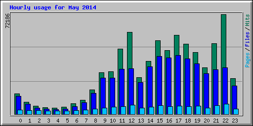 Hourly usage for May 2014