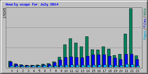Hourly usage for July 2014