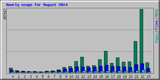 Hourly usage for August 2014