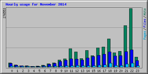Hourly usage for November 2014