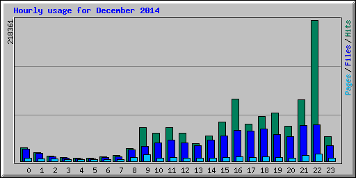 Hourly usage for December 2014