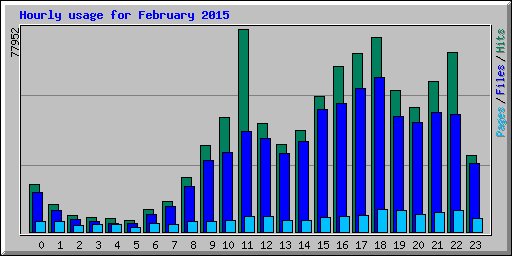Hourly usage for February 2015
