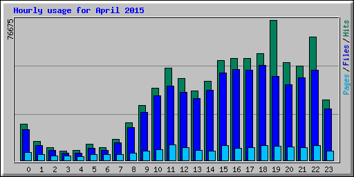 Hourly usage for April 2015