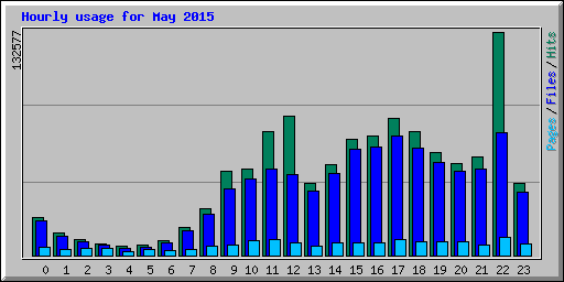 Hourly usage for May 2015