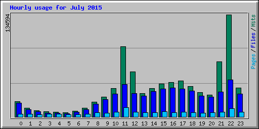 Hourly usage for July 2015