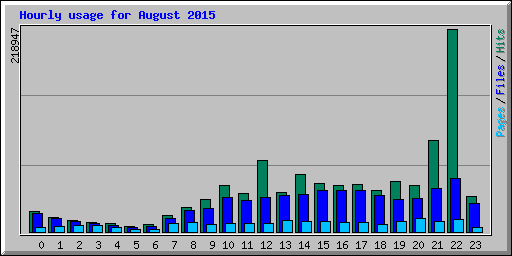 Hourly usage for August 2015