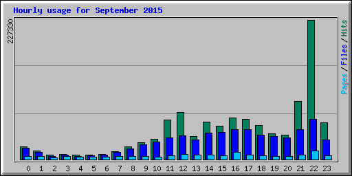 Hourly usage for September 2015