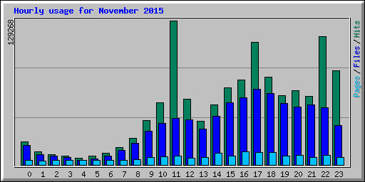 Hourly usage for November 2015