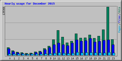 Hourly usage for December 2015