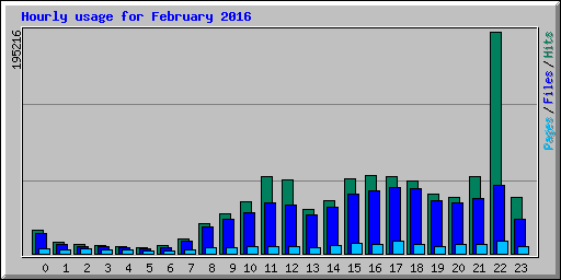 Hourly usage for February 2016
