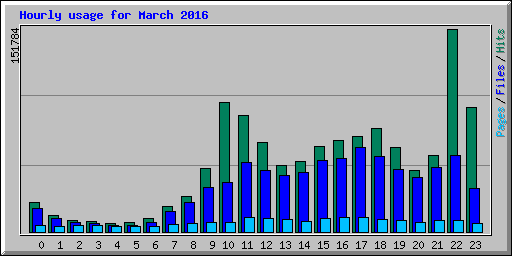 Hourly usage for March 2016