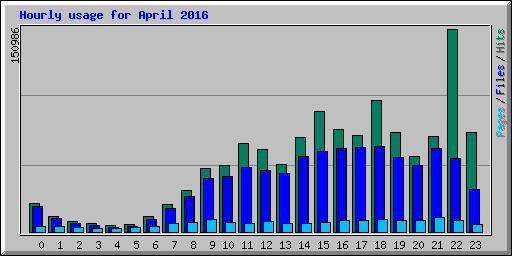 Hourly usage for April 2016