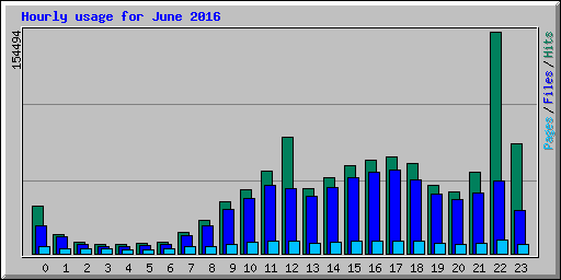 Hourly usage for June 2016