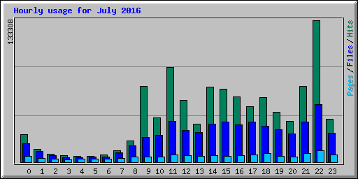 Hourly usage for July 2016