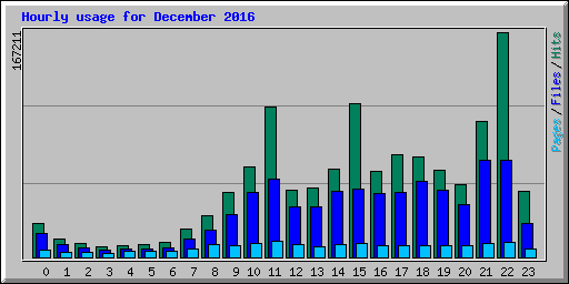 Hourly usage for December 2016