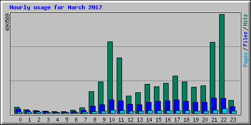 Hourly usage for March 2017