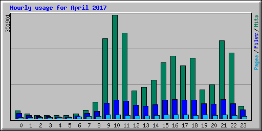 Hourly usage for April 2017