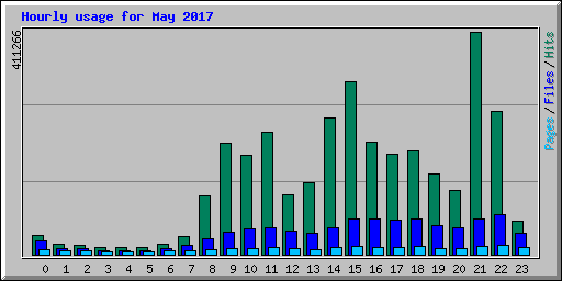 Hourly usage for May 2017