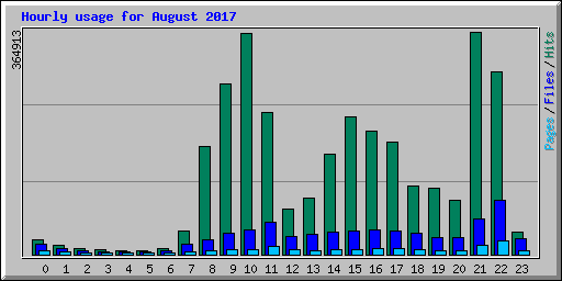 Hourly usage for August 2017