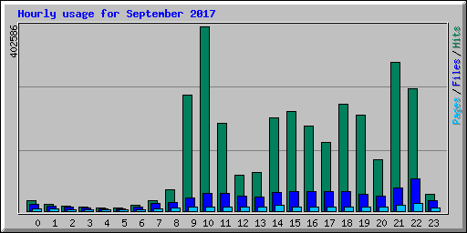 Hourly usage for September 2017