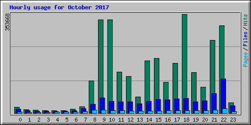Hourly usage for October 2017