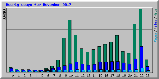 Hourly usage for November 2017