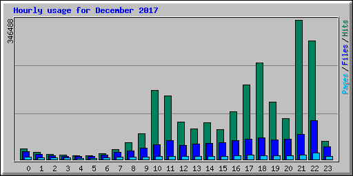 Hourly usage for December 2017