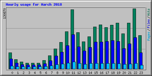 Hourly usage for March 2018