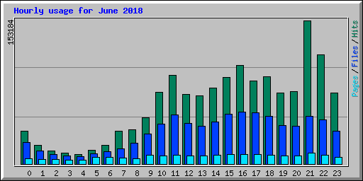 Hourly usage for June 2018