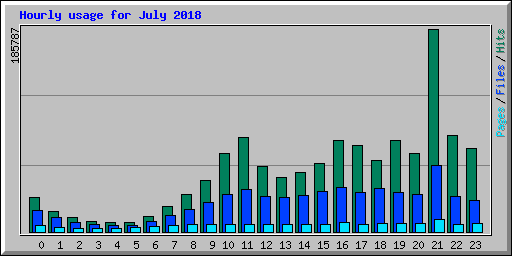 Hourly usage for July 2018