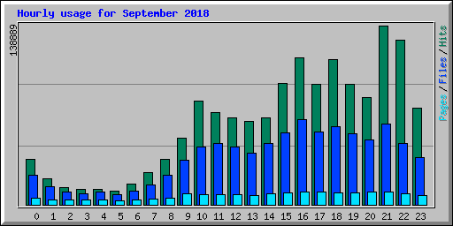 Hourly usage for September 2018