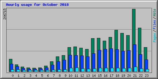 Hourly usage for October 2018