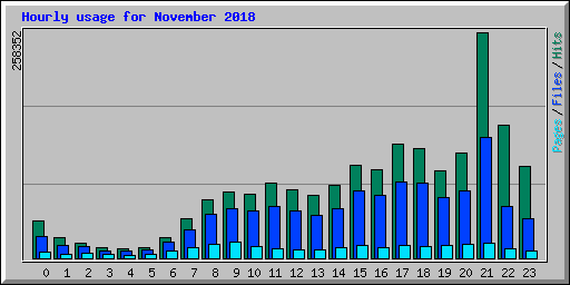 Hourly usage for November 2018