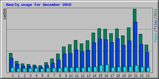Hourly usage for December 2018