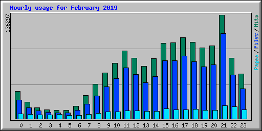 Hourly usage for February 2019