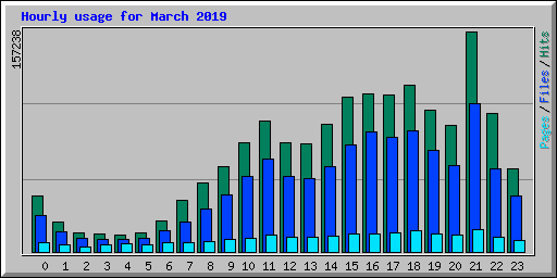 Hourly usage for March 2019
