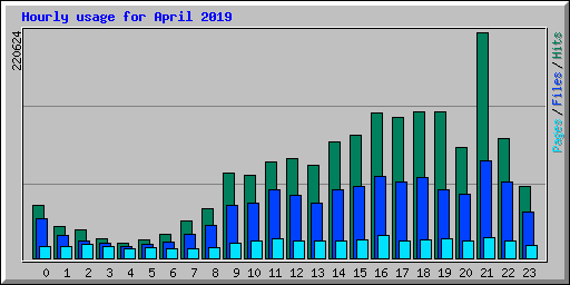 Hourly usage for April 2019