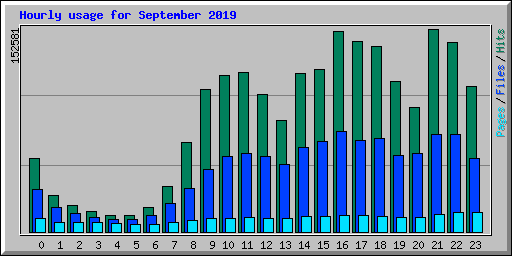 Hourly usage for September 2019