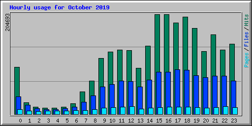Hourly usage for October 2019